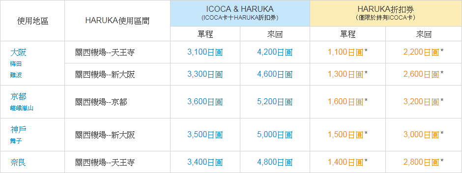 icoca-haruka-buy