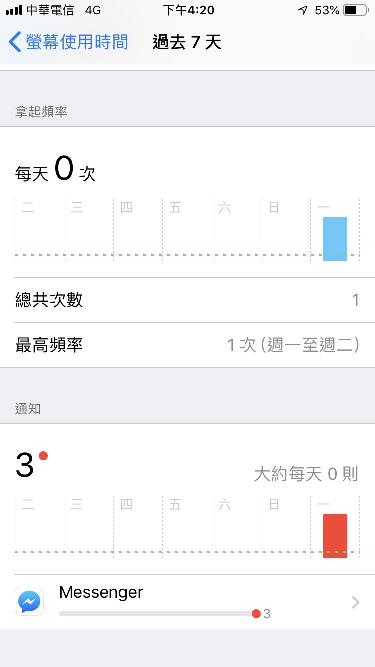 iPhone 螢幕使用時間