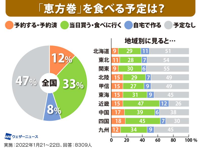 取自 《恵方巻きの起源は大阪にあり 正しい食べ方の作法 今年の恵方は？ – ウェザーニュース (weathernews.jp)》